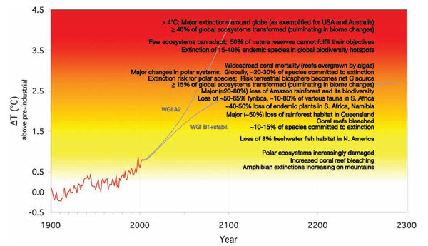 Graphic showing projected risked associated with different levels of global temperature rise (this is Figure TS.6, page 37 of the IPCC 'Impacts, Adaptation and Vulnerability' report mentioned in text).